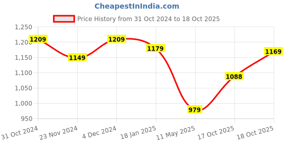 tatacliq.com Satrani Rani Pink Leheriya Saree With Unstitched Blouse satrani Price History Graph from 31 Oct 2024 to 18 Oct 2025