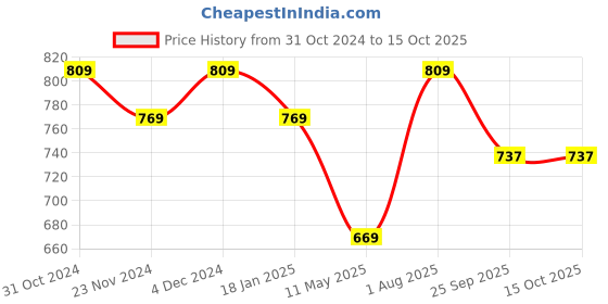 tatacliq.com Satrani Rani Pink Printed Saree With Unstitched Blouse satrani Price History Graph from 31 Oct 2024 to 14 Oct 2025