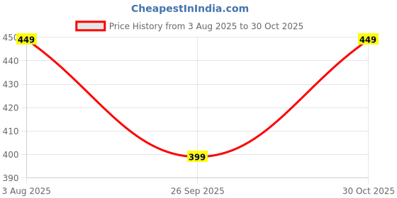 tatacliq.com Satrani Rani Pink Printed Saree With Unstitched Blouse satrani Price History Graph from 3 Aug 2025 to 30 Oct 2025