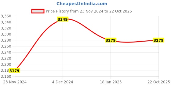 tatacliq.com Satrani Rani Pink Silk Woven Saree With Unstitched Blouse satrani Price History Graph from 23 Nov 2024 to 21 Oct 2025