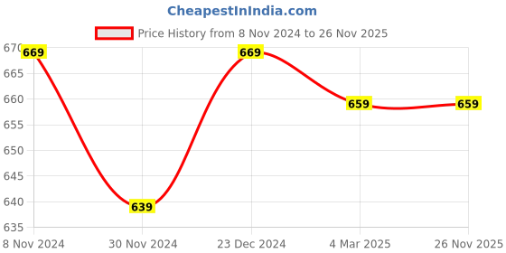 tatacliq.com Satrani Rani Pink Woven Saree With Unstitched Blouse satrani Price History Graph from 8 Nov 2024 to 26 Nov 2025
