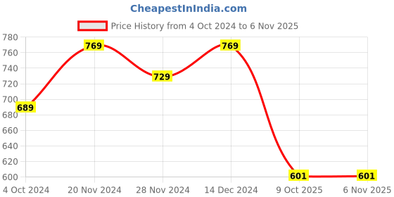 tatacliq.com Satrani Rani Pink Woven Saree With Unstitched Blouse satrani Price History Graph from 4 Oct 2024 to 6 Nov 2025