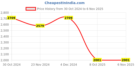 tatacliq.com Satrani Rani Pink Woven Saree With Unstitched Blouse satrani Price History Graph from 30 Oct 2024 to 5 Nov 2025