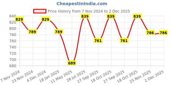 tatacliq.com Satrani Rani Pink Woven Saree With Unstitched Blouse satrani Price History Graph from 7 Nov 2024 to 1 Dec 2025
