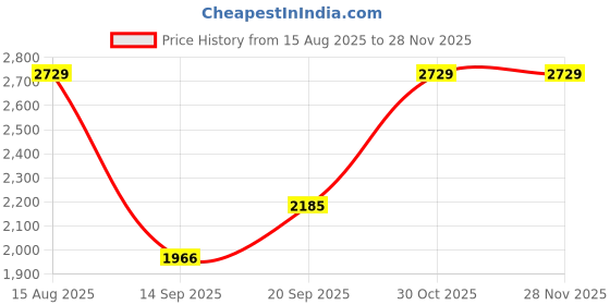 tatacliq.com Satrani Rani Pink Woven Saree With Unstitched Blouse satrani Price History Graph from 15 Aug 2025 to 25 Nov 2025