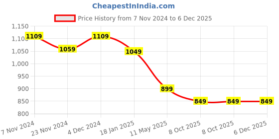 tatacliq.com Satrani Red & Blue Silk Woven Saree With Unstitched Blouse satrani Price History Graph from 7 Nov 2024 to 6 Dec 2025
