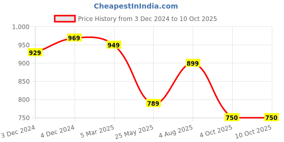 tatacliq.com Satrani Red & Bottle Green Woven Saree With Unstitched Blouse satrani Price History Graph from 3 Dec 2024 to 9 Oct 2025