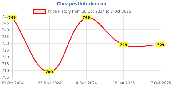 tatacliq.com Satrani Red & Brown Printed Saree With Unstitched Blouse satrani Price History Graph from 30 Oct 2024 to 7 Oct 2025