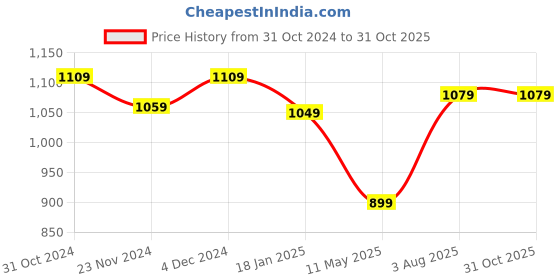 tatacliq.com Satrani Red & Dark Maroon Silk Woven Saree With Unstitched Blouse satrani Price History Graph from 31 Oct 2024 to 31 Oct 2025