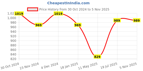tatacliq.com Satrani Red & Green Woven Saree With Unstitched Blouse satrani Price History Graph from 30 Oct 2024 to 5 Nov 2025