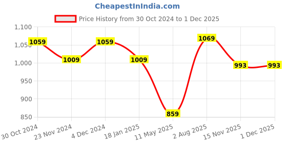 tatacliq.com Satrani Red & Lavender Zari Work Saree With Unstitched Blouse satrani Price History Graph from 30 Oct 2024 to 30 Nov 2025