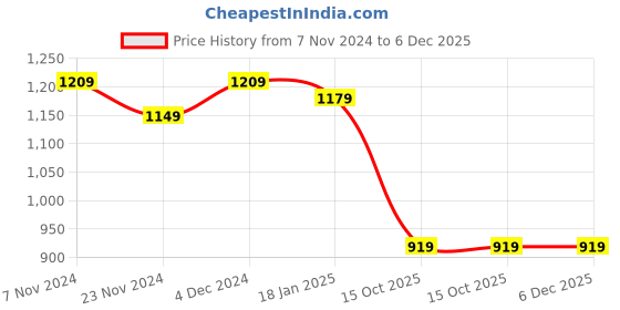 tatacliq.com Satrani Red & Navy Blue Silk Woven Saree With Unstitched Blouse satrani Price History Graph from 7 Nov 2024 to 5 Dec 2025
