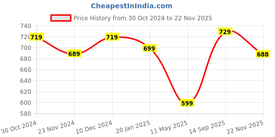 tatacliq.com Satrani Red & Orange Bandhani Saree With Unstitched Blouse satrani Price History Graph from 30 Oct 2024 to 22 Nov 2025