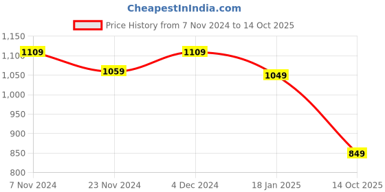 tatacliq.com Satrani Red & Red Striped Saree With Unstitched Blouse satrani Price History Graph from 7 Nov 2024 to 14 Oct 2025