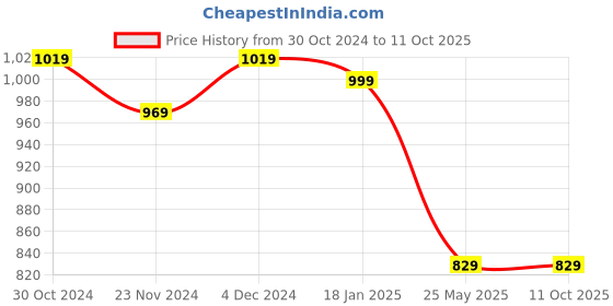 tatacliq.com Satrani Red & Teal Green Woven Saree With Unstitched Blouse satrani Price History Graph from 30 Oct 2024 to 11 Oct 2025