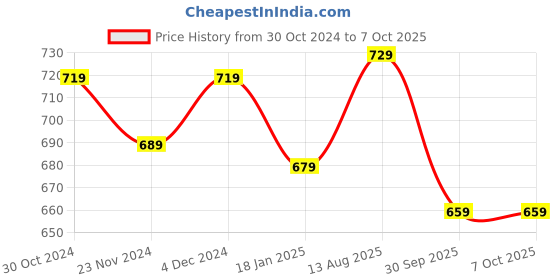 tatacliq.com Satrani Red & Turmeric Bandhani Saree With Unstitched Blouse satrani Price History Graph from 30 Oct 2024 to 7 Oct 2025