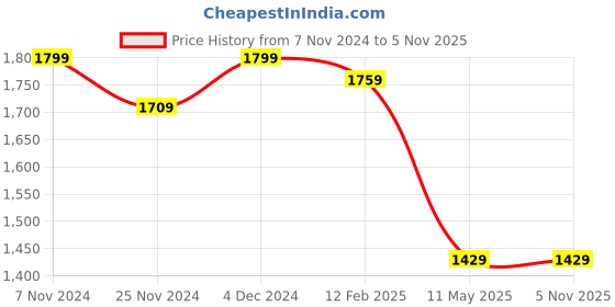 tatacliq.com Satrani Red & Turmeric Yellow Cotton Silk Bandhani Saree With Unstitched Blouse satrani Price History Graph from 7 Nov 2024 to 4 Nov 2025