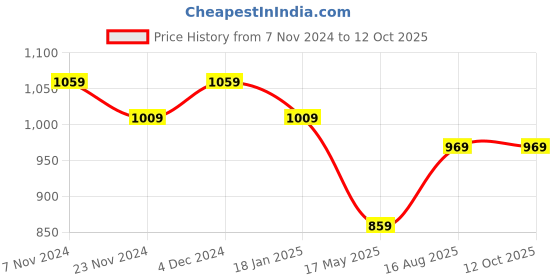 tatacliq.com Satrani Red & Turmeric Yellow Zari Work Saree With Unstitched Blouse satrani Price History Graph from 7 Nov 2024 to 12 Oct 2025