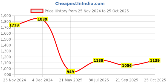 tatacliq.com Satrani Red & White Leheriya Saree With Unstitched Blouse satrani Price History Graph from 25 Nov 2024 to 25 Oct 2025