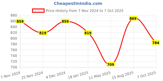tatacliq.com Satrani Red & White Printed Saree With Unstitched Blouse satrani Price History Graph from 7 Nov 2024 to 7 Oct 2025