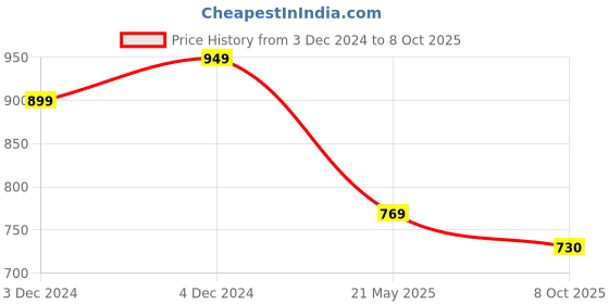 tatacliq.com Satrani Red & White Printed Saree With Unstitched Blouse satrani Price History Graph from 3 Dec 2024 to 8 Oct 2025