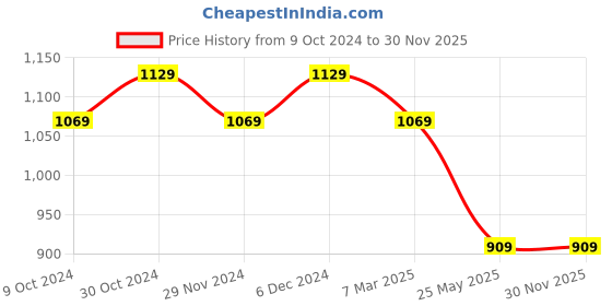 tatacliq.com Satrani Red & Yellow Bandhani Print Saree With Unstitched Blouse satrani Price History Graph from 9 Oct 2024 to 29 Nov 2025