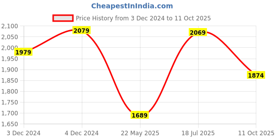 tatacliq.com Satrani Red & Yellow Printed Saree With Unstitched Blouse satrani Price History Graph from 3 Dec 2024 to 11 Oct 2025