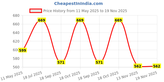 tatacliq.com Satrani Red Art Silk Woven Saree With Unstitched Blouse satrani Price History Graph from 11 May 2025 to 18 Nov 2025