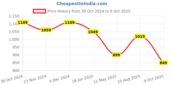 tatacliq.com Satrani Red Bandhani Saree With Unstitched Blouse satrani Price History Graph from 30 Oct 2024 to 9 Oct 2025