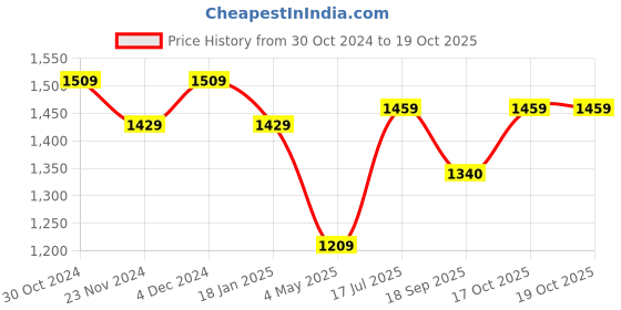 tatacliq.com Satrani Red Bandhani Saree With Unstitched Blouse satrani Price History Graph from 30 Oct 2024 to 17 Oct 2025