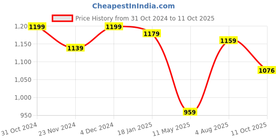 tatacliq.com Satrani Red Bandhani Saree With Unstitched Blouse satrani Price History Graph from 31 Oct 2024 to 11 Oct 2025
