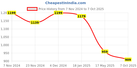 tatacliq.com Satrani Red Bandhani Saree With Unstitched Blouse satrani Price History Graph from 7 Nov 2024 to 7 Oct 2025