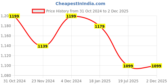 tatacliq.com Satrani Red Bandhani Saree With Unstitched Blouse satrani Price History Graph from 31 Oct 2024 to 2 Dec 2025
