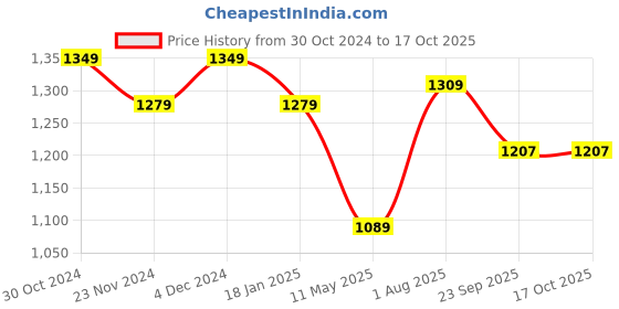 tatacliq.com Satrani Red Bandhani Saree With Unstitched Blouse satrani Price History Graph from 30 Oct 2024 to 15 Oct 2025