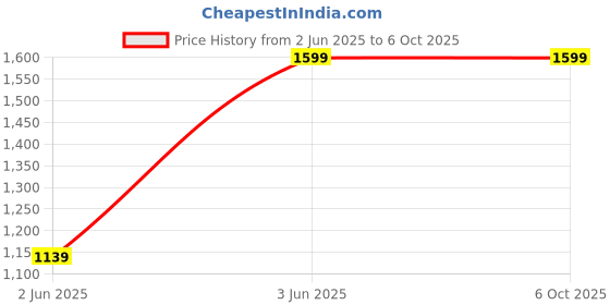 tatacliq.com Satrani Red Chiffon Colourblocked Saree With Unstitched Blouse satrani Price History Graph from 2 Jun 2025 to 5 Oct 2025