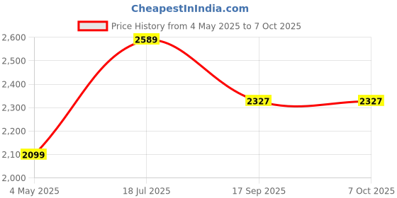 tatacliq.com Satrani Red Chiffon Embroidered Saree With Unstitched Blouse satrani Price History Graph from 4 May 2025 to 7 Oct 2025
