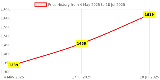 tatacliq.com Satrani Red Chiffon Leheriya Saree With Unstitched Blouse satrani Price History Graph from 4 May 2025 to 18 Jul 2025