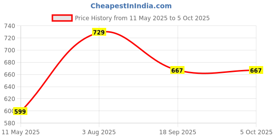 tatacliq.com Satrani Red Chiffon Printed Saree With Unstitched Blouse satrani Price History Graph from 11 May 2025 to 5 Oct 2025