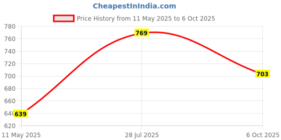 tatacliq.com Satrani Red Chiffon Printed Saree With Unstitched Blouse satrani Price History Graph from 11 May 2025 to 6 Oct 2025