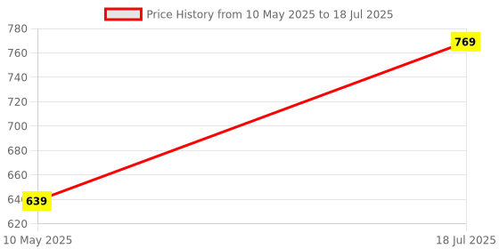 tatacliq.com Satrani Red Chiffon Printed Saree With Unstitched Blouse satrani Price History Graph from 10 May 2025 to 18 Jul 2025