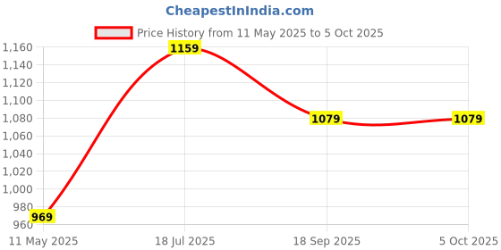 tatacliq.com Satrani Red Chiffon Printed Saree With Unstitched Blouse satrani Price History Graph from 11 May 2025 to 5 Oct 2025