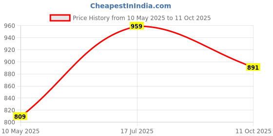 tatacliq.com Satrani Red Cotton Blend Printed Saree With Unstitched Blouse satrani Price History Graph from 10 May 2025 to 11 Oct 2025