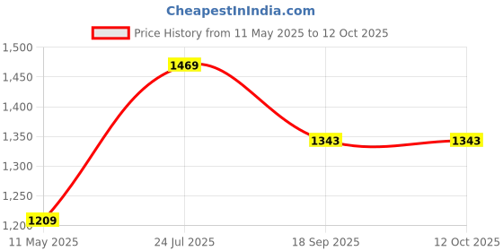 tatacliq.com Satrani Red Cotton Silk Printed Saree With Unstitched Blouse satrani Price History Graph from 11 May 2025 to 11 Oct 2025