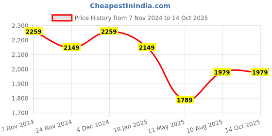 tatacliq.com Satrani Red Cotton Silk Woven Saree With Unstitched Blouse satrani Price History Graph from 7 Nov 2024 to 14 Oct 2025