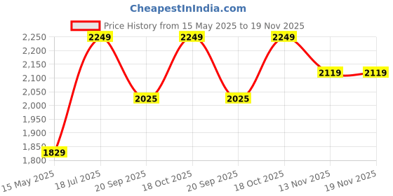 tatacliq.com Satrani Red Cotton Silk Woven Saree With Unstitched Blouse satrani Price History Graph from 15 May 2025 to 19 Nov 2025