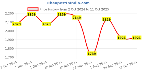 tatacliq.com Satrani Red Embellished Saree With Unstitched Blouse satrani Price History Graph from 2 Oct 2024 to 11 Oct 2025