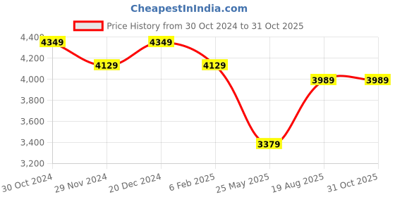 tatacliq.com Satrani Red Embellished Saree With Unstitched Blouse satrani Price History Graph from 30 Oct 2024 to 31 Oct 2025