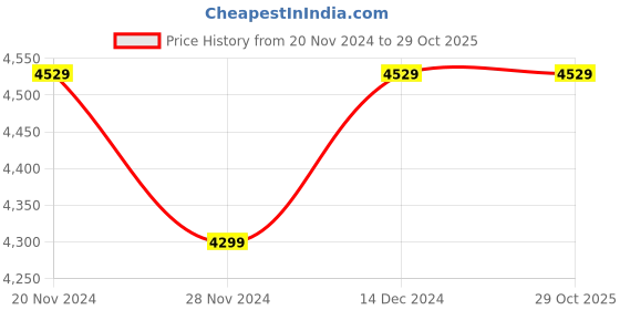 tatacliq.com Satrani Red Embellished Saree With Unstitched Blouse satrani Price History Graph from 20 Nov 2024 to 29 Oct 2025