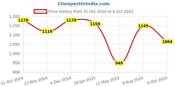 tatacliq.com Satrani Red Embellished Saree With Unstitched Blouse satrani Price History Graph from 31 Oct 2024 to 6 Oct 2025