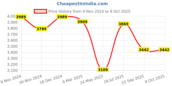 tatacliq.com Satrani Red Embroidered Saree With Unstitched Blouse satrani Price History Graph from 9 Nov 2024 to 8 Oct 2025